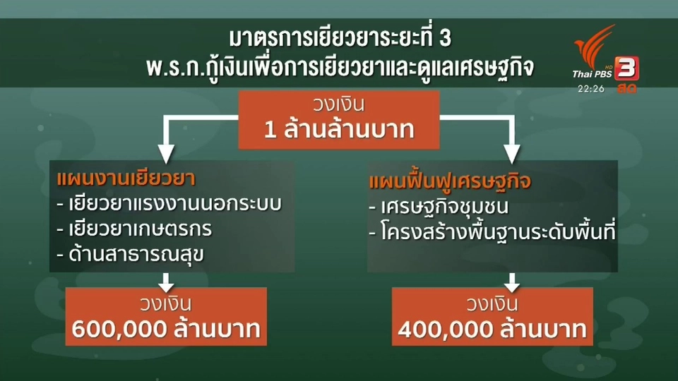 ชี้แจงเยียวยา 5,000 บาท เบื้องต้น 3 เดือน