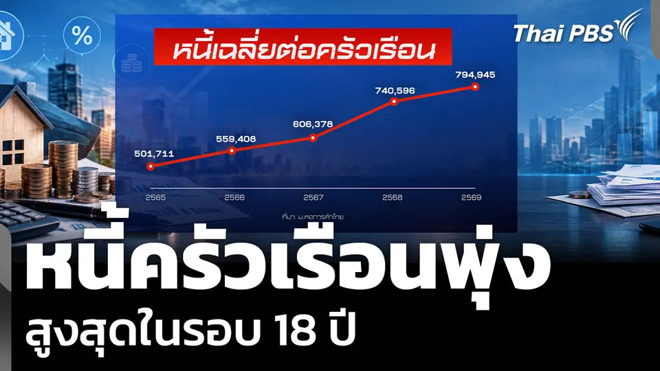 วิเคราะห์: หนี้ครัวเรือนพุ่ง สูงสุดในรอบ 18 ปี