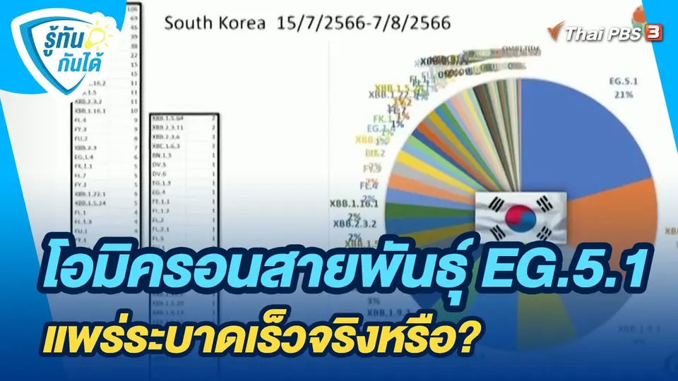 รู้ทันกันได้ : โอมิครอนสายพันธุ์ EG.5.1 แพร่ระบาดเร็วจริงหรือ?