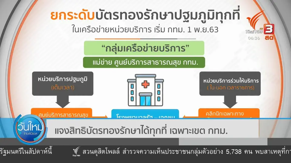​แจงสิทธิบัตรทองรักษาได้ทุกที่ เฉพาะเขต กทม.