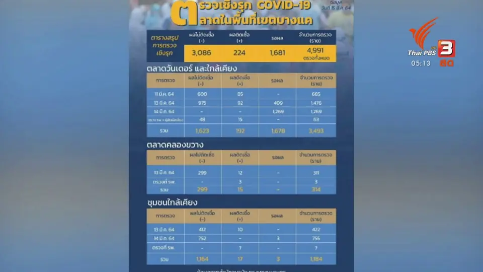 พบผู้ติดเชื้อโควิด ตลาดบางแค 224 คน