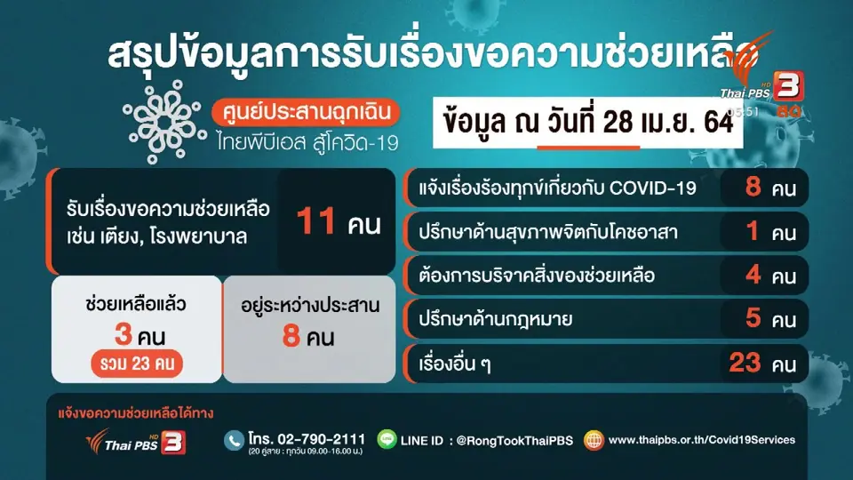 ศูนย์ประสานฉุกเฉิน เปิดให้คำปรึกษาโควิด-19
