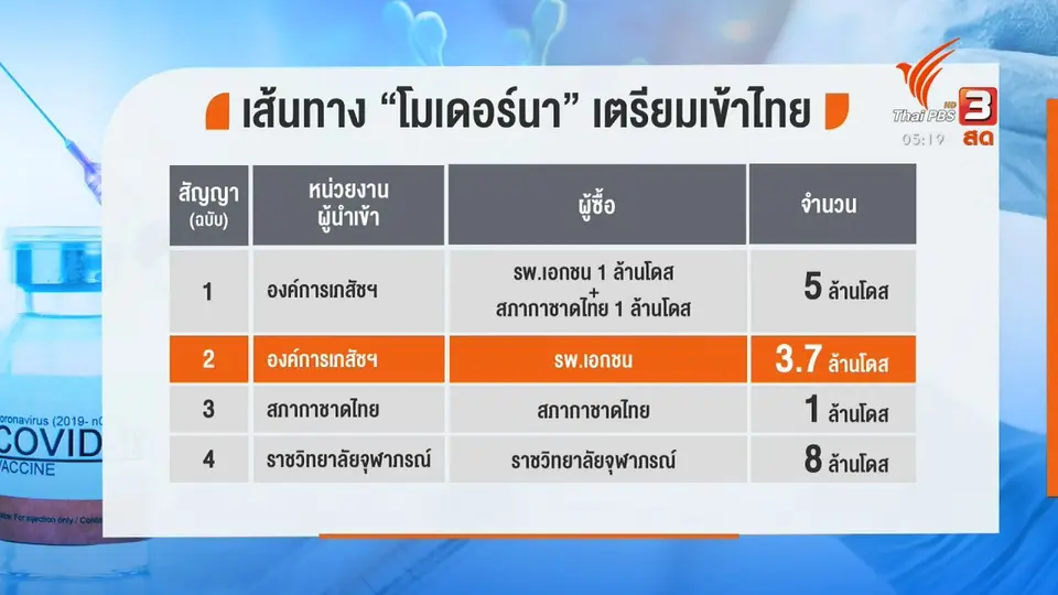 ​"โมเดอร์นา" ล็อตแรกถึงมือใคร