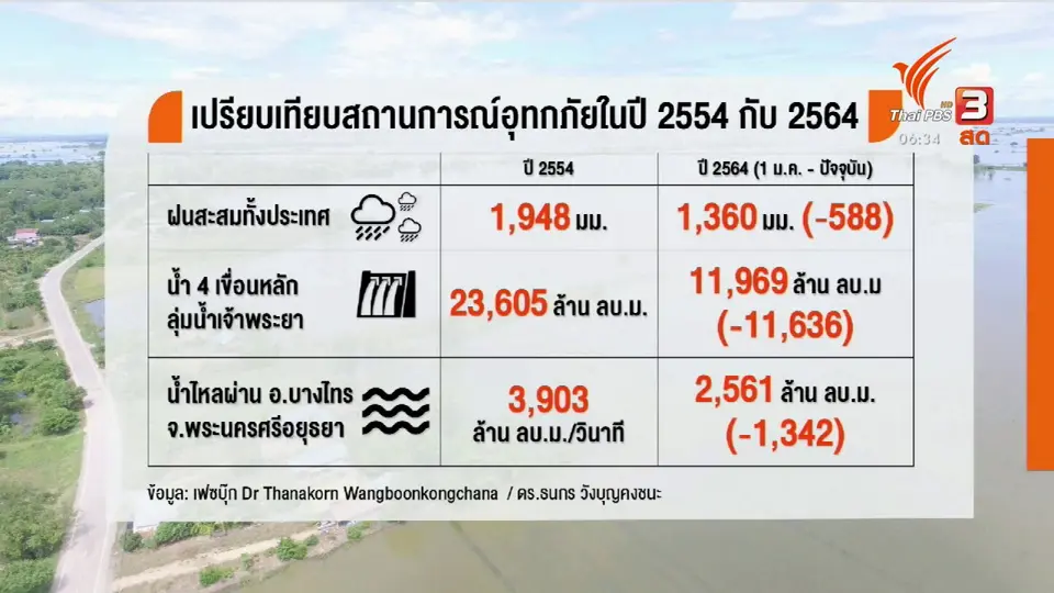 มุม(การ)เมือง : นายกฯ ลงพื้นที่นครฯ วัดผลสำเร็จป้องกันน้ำท่วม