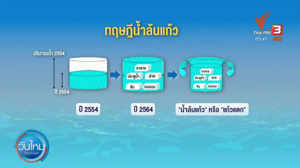 ​"รศ.เสรี" เตือนพายุ 3 ลูก กระทบพื้นที่ท้ายเขื่อนป่าสักฯ