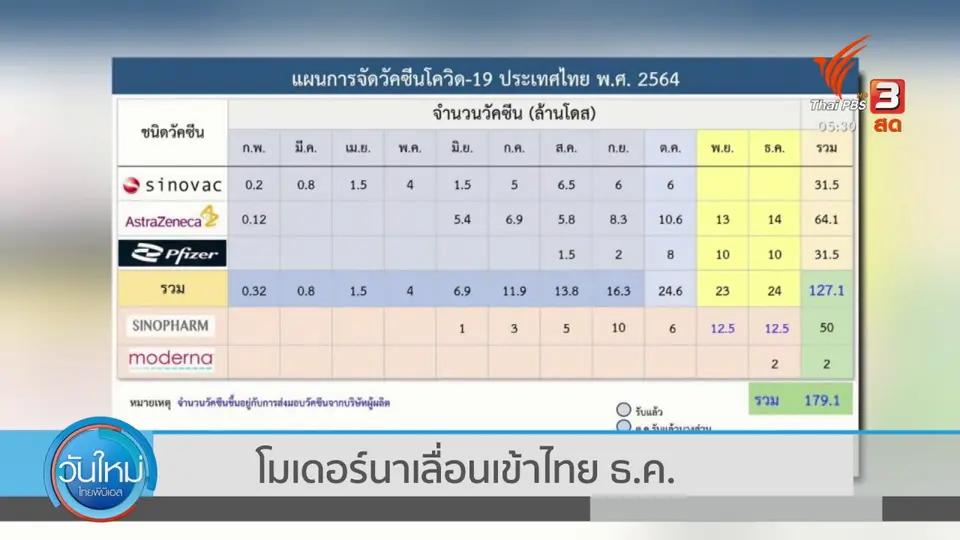 โมเดอร์นา เลื่อนเข้าไทย ธ.ค.