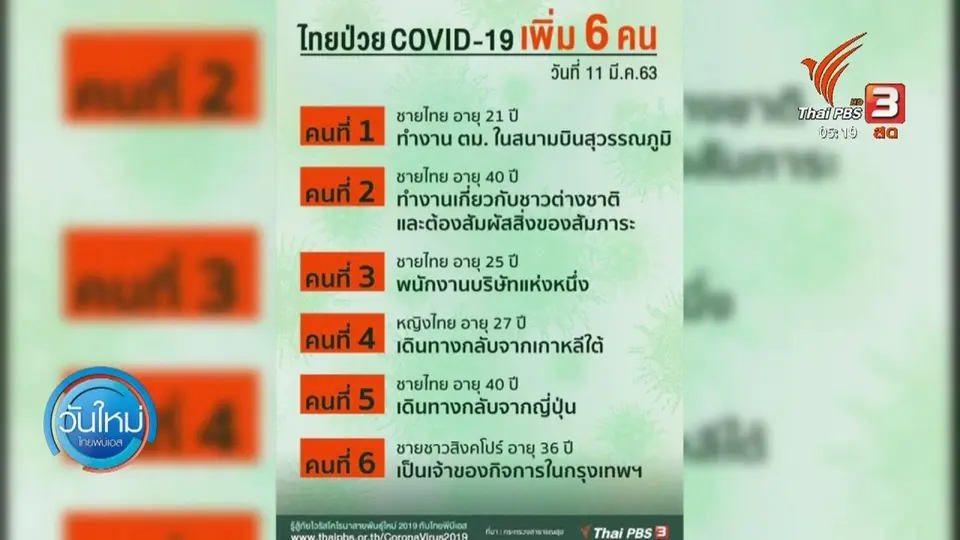ไทยพบผู้ป่วยเพิ่ม 6 ราย สธ.ยืนยัน ไทยควบคุมได้