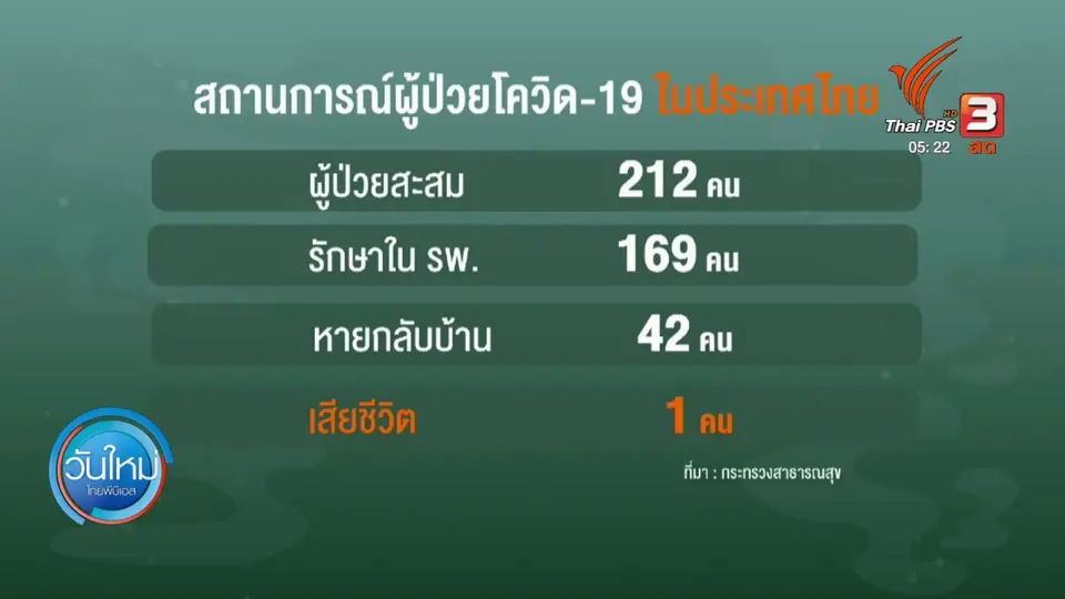 ​พบผู้ป่วยรายใหม่เพิ่มขึ้น 60 คนจากสนามมวยและผับ