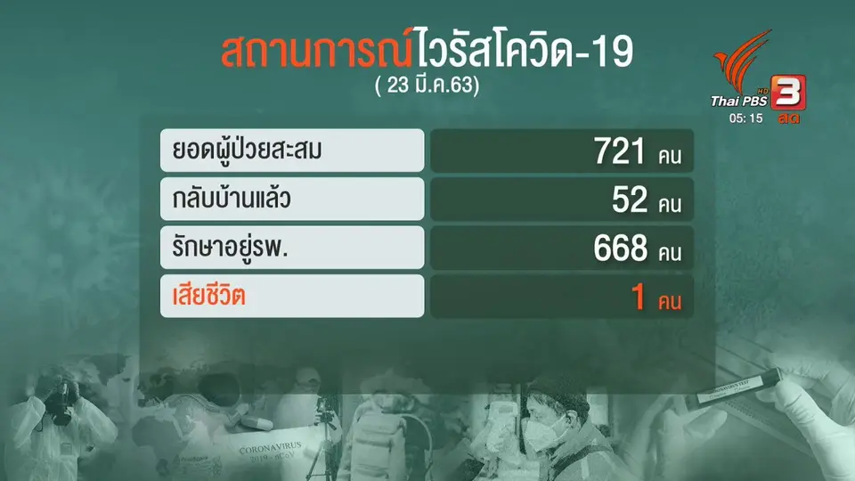 ​พบผู้ป่วยใหม่ 122 คน แต่ไม่พบผู้ป่วยกลุ่มสถานบันเทิงเพิ่ม