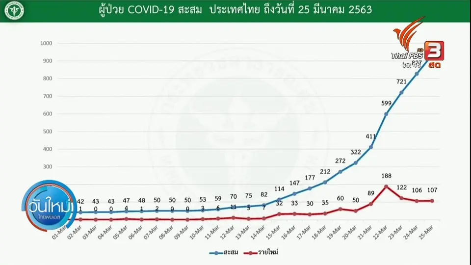 สปสช.พร้อมช่วยเหลือหมอ 6 คนติดโควิด-19
