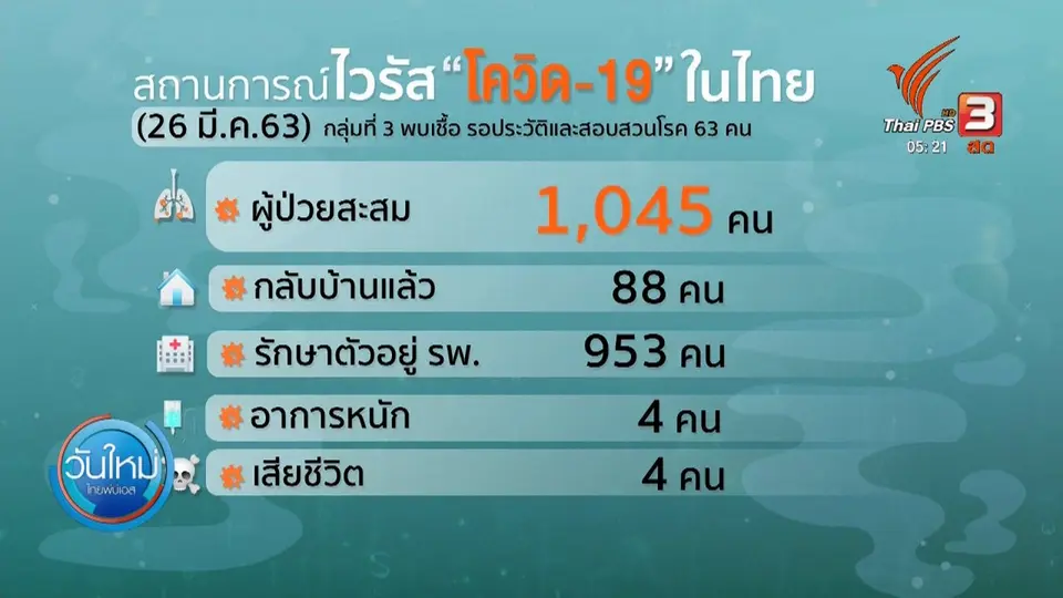 ​คาดสิ้นเดือนเมษายนไทยพบผู้ป่วยเพิ่มสูง