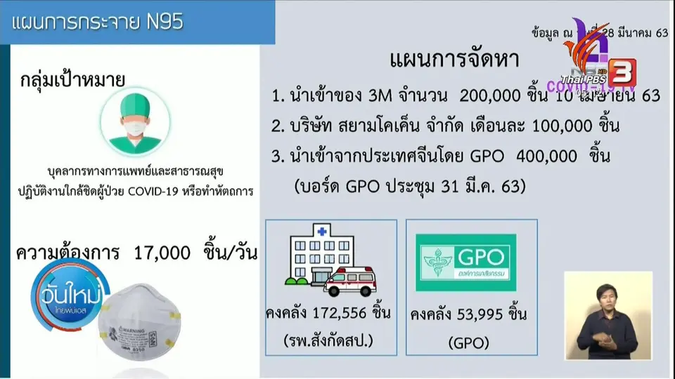 ​ศบค.จัดสะะหน้ากาก 2.3 ล้านชิ้นให้โรงพยาบาล