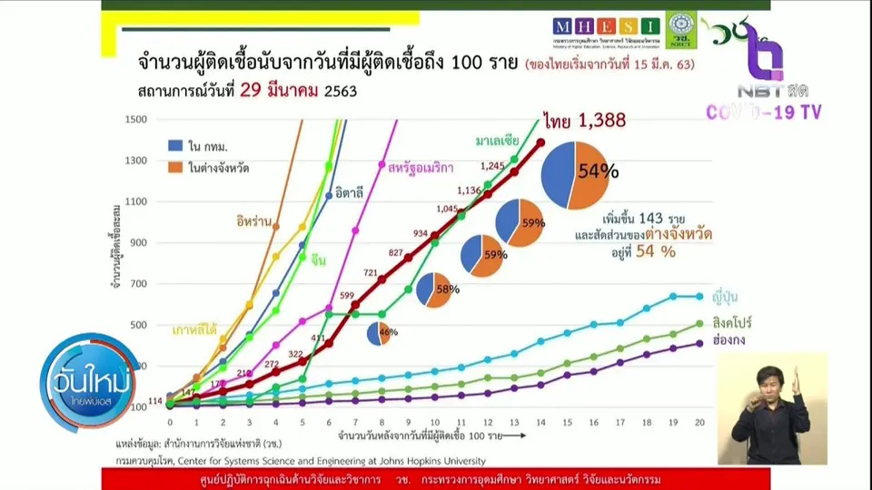 ​เจ้าหน้าที่ สธ.ติดเชื้อโควิดในทำเนียบรัฐบาล