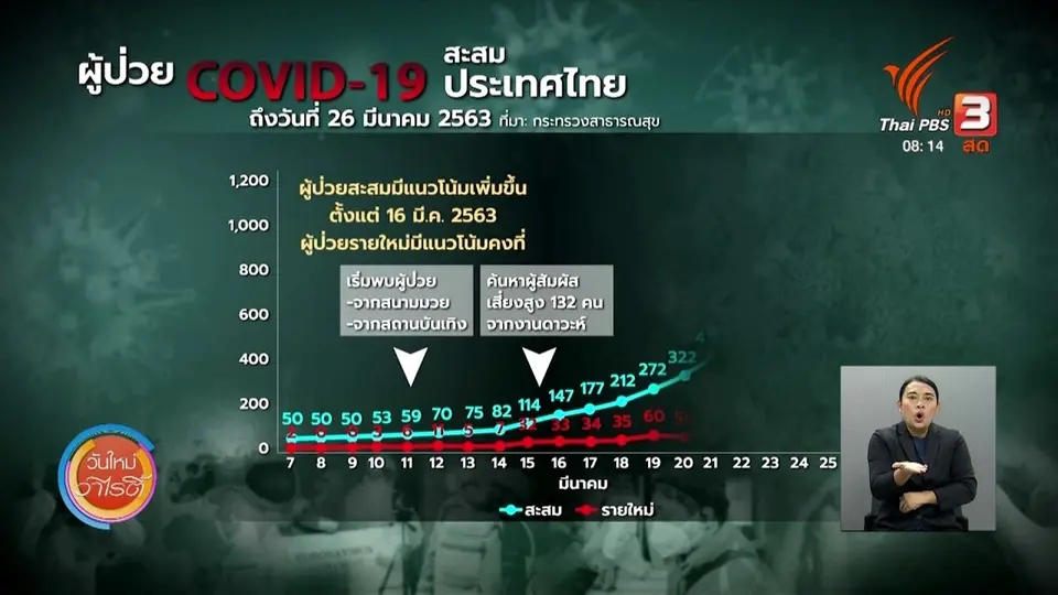 ​จับตาข่าวเด่น​ : เตือนคนไทย อยู่บ้าน รักษาชีวิต