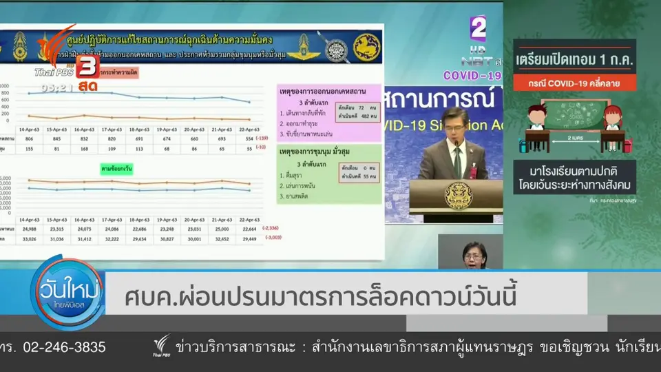 ศบค.ผ่อนปรนมาตรการล็อคดาวน์วันนี้