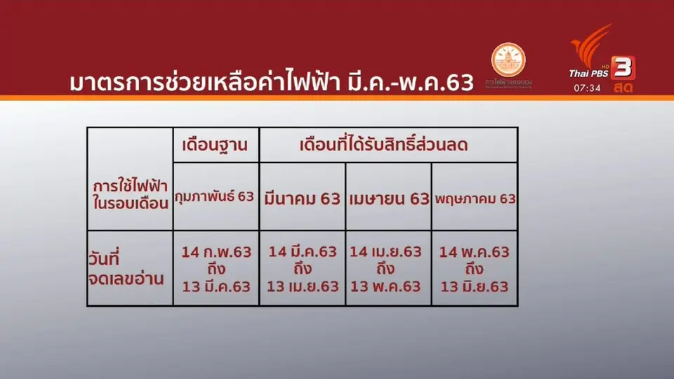 ​กินอยู่รู้รอบ : ธ.ก.ส.ทยอยโอนเงินกู้ฉุกเฉินบรรเทาผลกระทบโควิด-19
