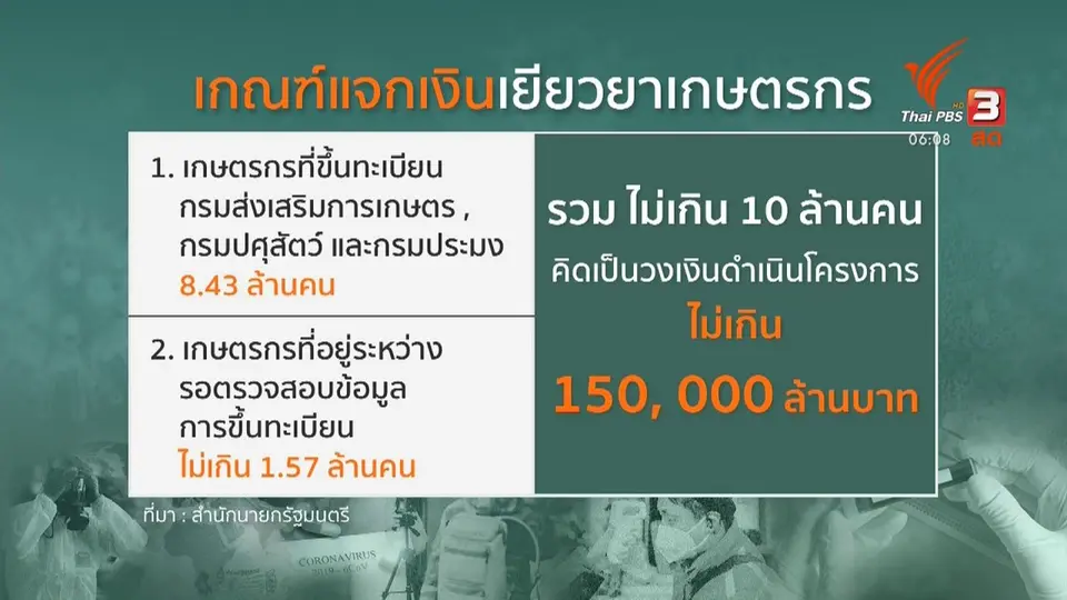 ​มุม(การ)เมือง : อุดช่องโหว่เยียวยาเกษตรกร