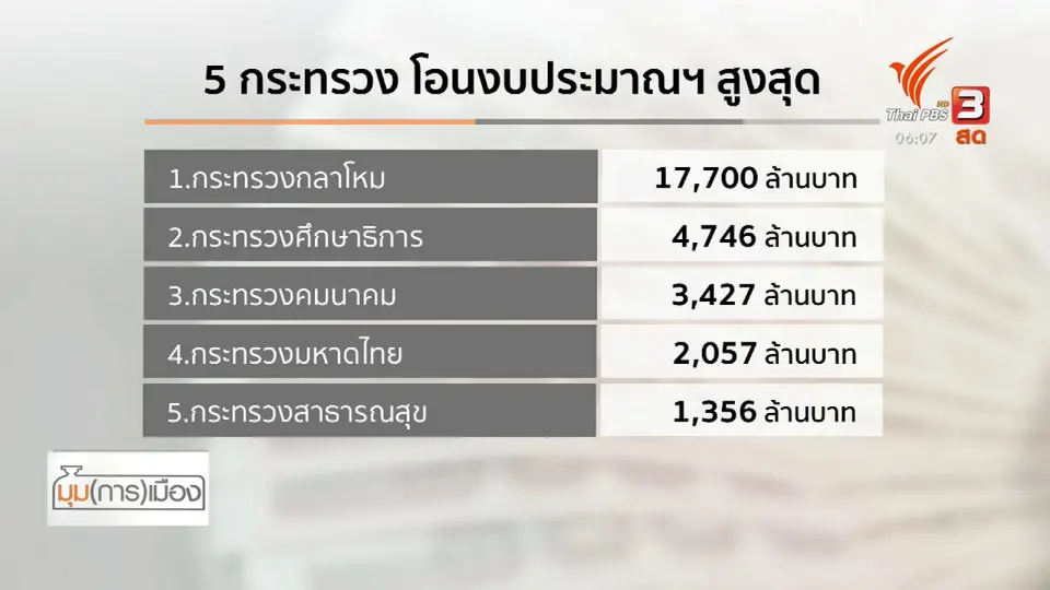 ​มุม(การ)เมือง : ถกโอนงบฯ 8.8 หมื่นล้าน ซ้ำรอย พ.ร.ก.กู้เงินฯ