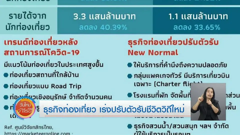 จับตาข่าวเด่น : ธุรกิจท่องเที่ยวเร่งปรับตัวรับชีวิตวิถีใหม่