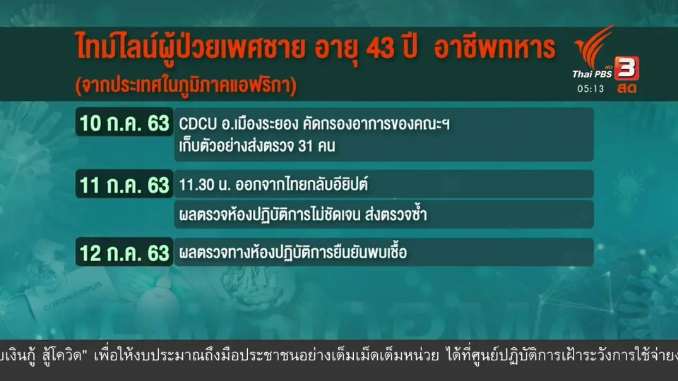 ศบค.ชี้แจงกรณีทหารอียิปต์ติดโควิด-19