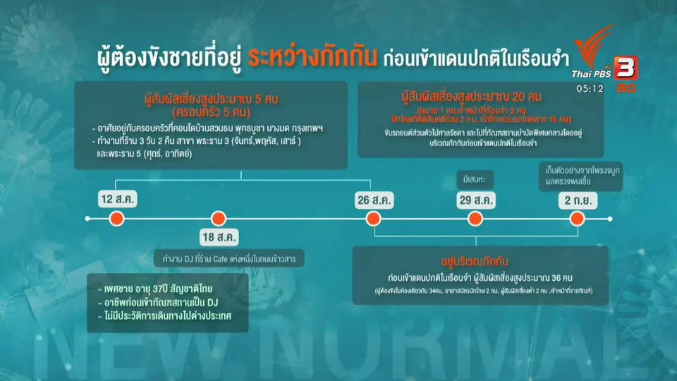 เปิดไทม์ไลน์ผู้ต้องขังติดเชื้อโควิด-19