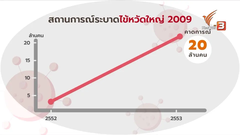 ประเมินทิศทางไวรัสโคโรนาระบาดในไทย เทียบเคียงไข้หวัดใหญ่ 2009