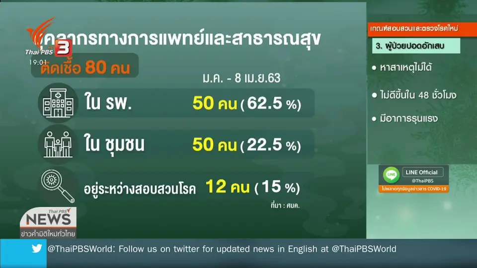 บุคลากรทางการแพทย์ติดเชื้อเพิ่ม