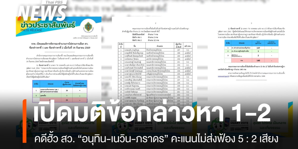 กกต.เปิดผลลงมติข้อกล่าวหา 1-2 คดีฮั้ว สว. “อนุทิน-เนวิน-ภราดร” คะแนนไม่ส่งฟ้อง 5 : 2 เสียง