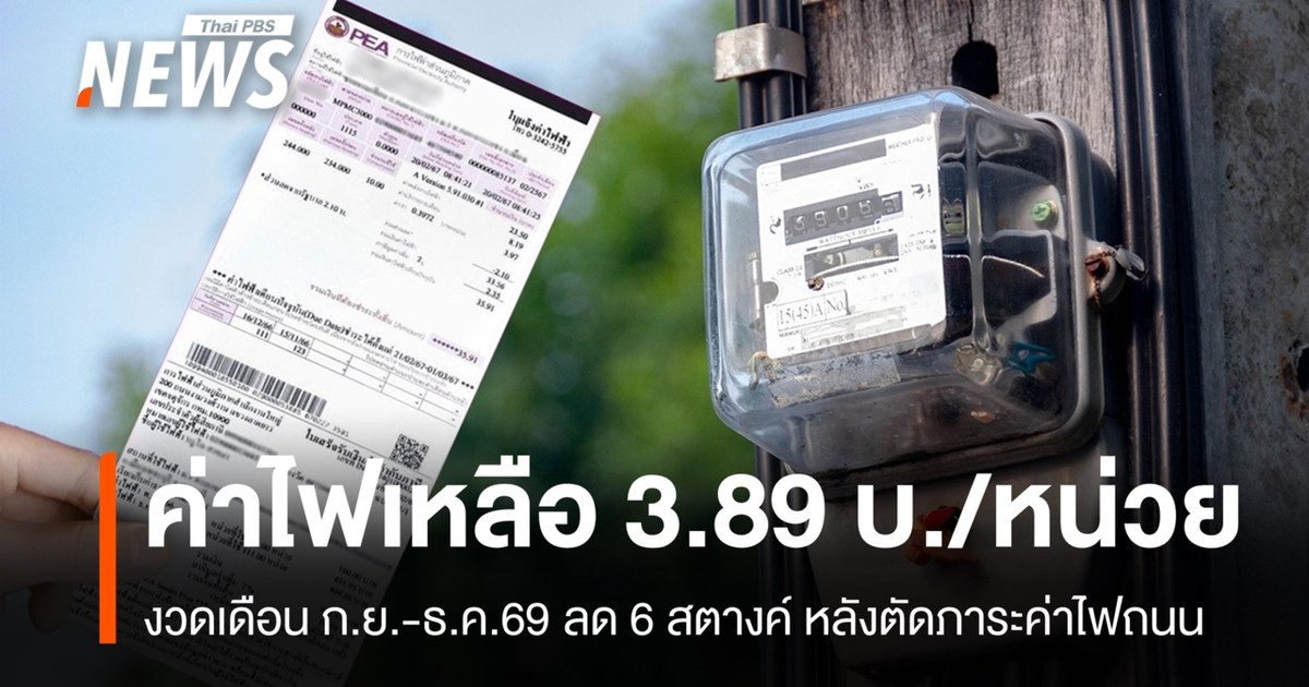 กกพ.เคาะค่าไฟ ก.ย.-ธ.ค.69 ลด 6 สตางค์ เหลือ 3.89 บาท/หน่ว