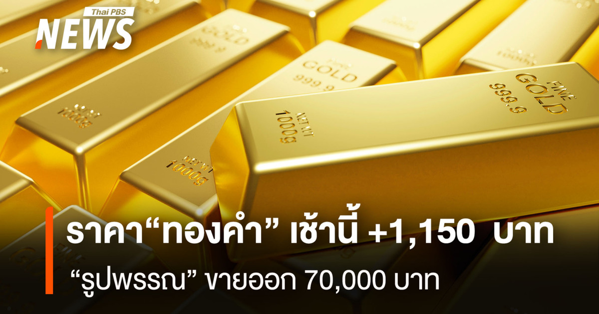 ราคา "ทองคำ" เช้านี้ +1,150 บาท "รูปพรรณ" ขายออก 70,000 บาท