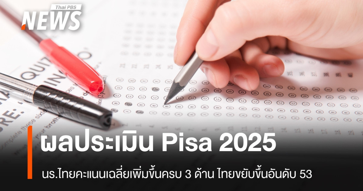 PISA 2025 评估结果显示,泰国学生在所有三个领域的平均得分均有所提高,使泰国排名上升至第 53 位。