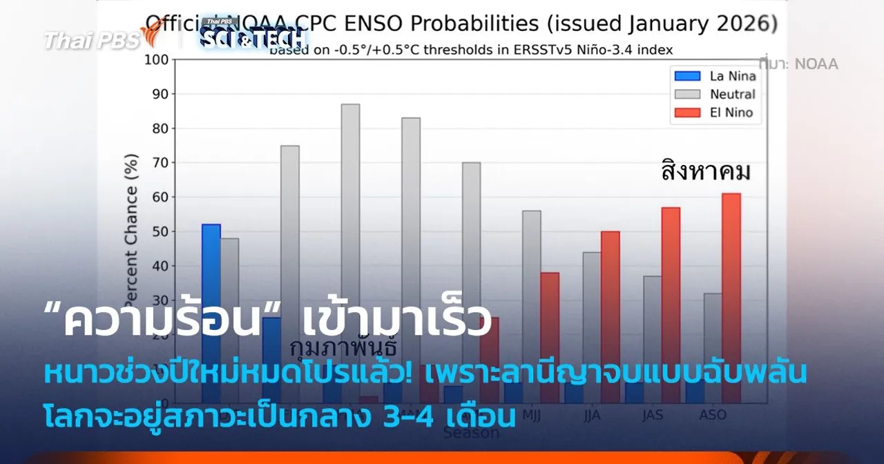 หนาวช่วงปีใหม่หมดโปรแล้ว! “ความร้อน” เข้ามาเร็ว เพราะลานีญาจบแบบฉับพลัน