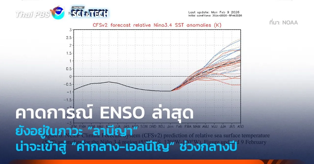 คาดการณ์ ENSO ล่าสุด ยังอยู่ในภาวะลานีญา น่าจะเข้าสู่ค่ากลาง-เอลนีโญช่วงกลางปี