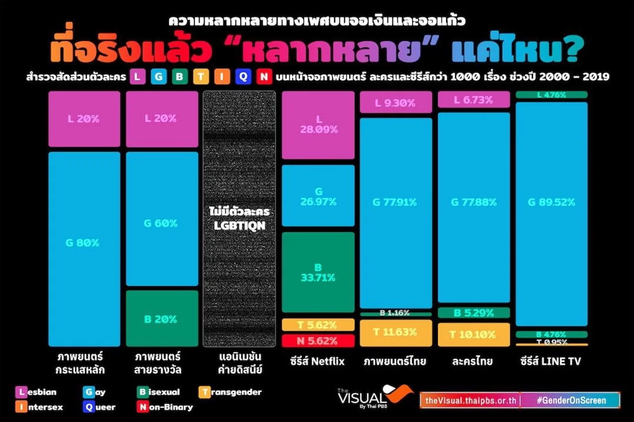 ความหลากหลายทางเพศบนจอเงิน/จอแก้ว แท้จริงแล้ว “หลากหลาย” แค่ไหน?