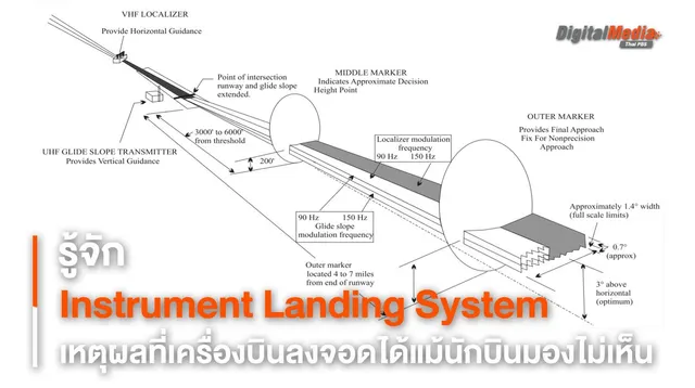 รู้จัก ILS ระบบที่ทำให้ “อากาศยาน” สามารถลงจอดได้อย่างปลอดภัยแม้ในสภาพอากาศที่ย่ำแย่ 