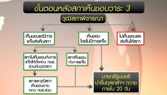 ขั้นตอนการพิจารณาร่างกฎหมายนิรโทษกรรม