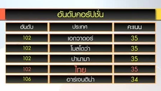  อันดับคอร์รัปชั่นไทยร่วง อยู่ที่ 102