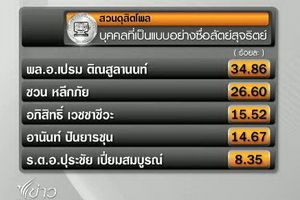 สวนดุสิตโพล เผยนักการเมืองคอร์รัปชั่นมากสุด ยก “พล.อ.เปรม” แบบอย่างซื่อสัตย์
