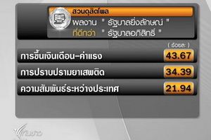 ดุสิตโพลเผยผลสำรวจเปรียบเทียบผลงานรัฐบาล "ยิ่งลักษณ์-อภิสิทธิ์" 