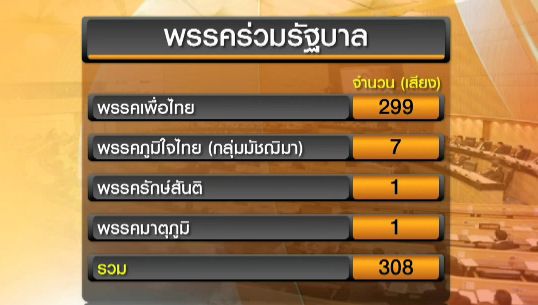 คาดการณ์ลงคะแนนมติ อภิปรายไม่ไว้วางใจรัฐบาลตามมาตรา 158