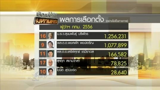 กกต.คาดรับรองผลเลือกตั้งผู้ว่าฯ 8 มี.ค 