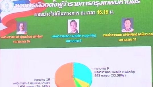 "สวนดุสิต โพล" ยอมรับความผิดพลาดโพลเลือกตั้งผู้ว่าฯ กทม.