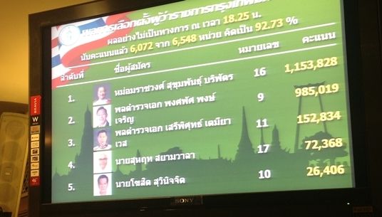 ประธาน กกต.ขอบคุณสื่อช่วยประชาสัมพันธ์เลือกตั้งผู้ว่าฯ กทม.