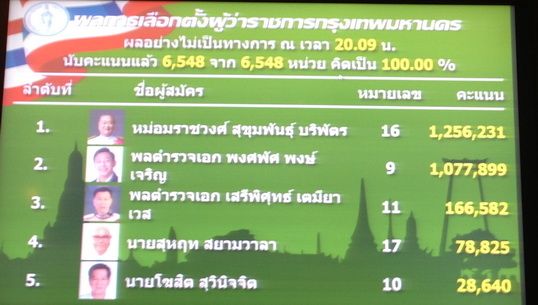 ผลการนับคะแนนอย่างไม่เป็นทางการ "สุขุมพันธุ์" ชนะเลือกตั้งผู้ว่ากทม.
