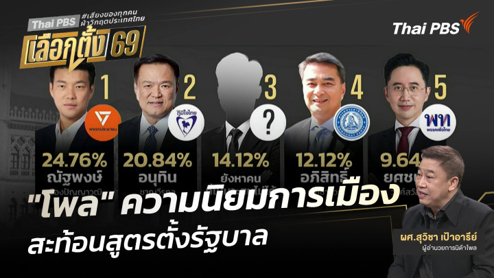 "โพล" ความนิยมการเมือง สะท้อนสูตรตั้งรัฐบาล