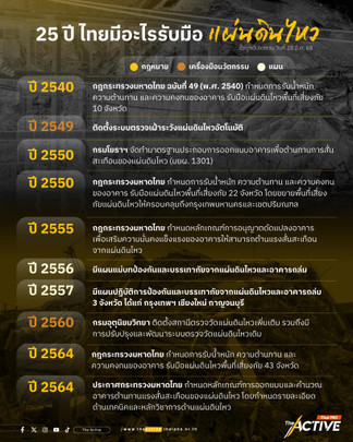 เปิดไทม์ไลน์ 25 ปี ไทยมีอะไรรับมือ "แผ่นดินไหว"