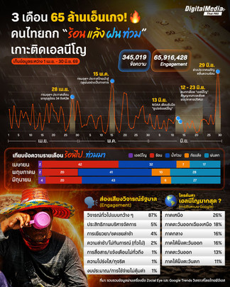 ทะลุ 65 ล้านเอ็นเกจใน 3 เดือน! คนไทยตื่นตัว ถกประเด็น "ร้อน แล้ง ฝน ท่วม" เกาะติดวิกฤตเอลนีโญ