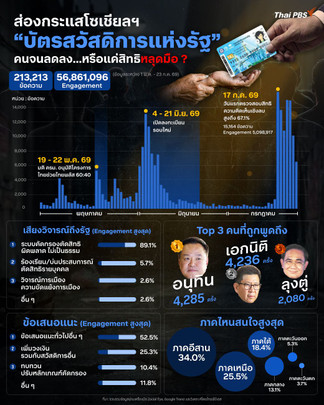 ส่องกระแสโซเชียลฯ "บัตรสวัสดิการแห่งรัฐ" คนจนลดลง...หรือแค่สิทธิหลุดมือ ?