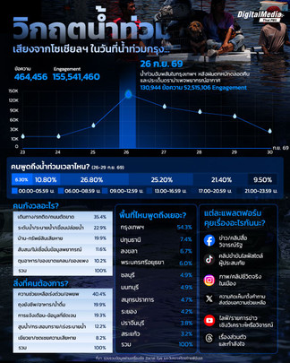 เสียงจากโซเชียลฯ ในวันที่น้ำท่วมกรุง...