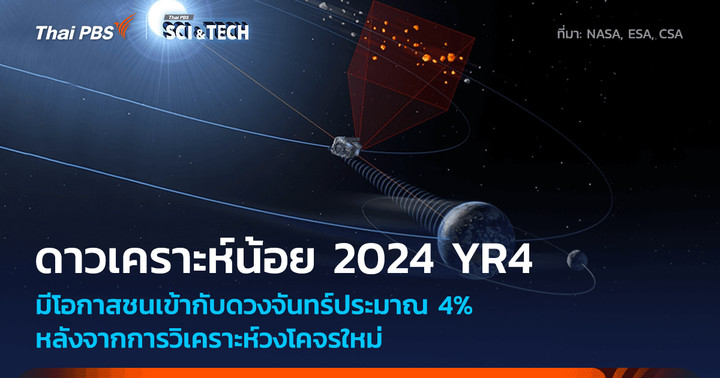 ดาวเคราะห์น้อย 2024 YR4 มีโอกาส 4% ที่จะชนเข้ากับดวงจันทร์ในปี 2032